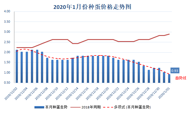 最新种蛋价格动态及其对农业产业链的深远影响